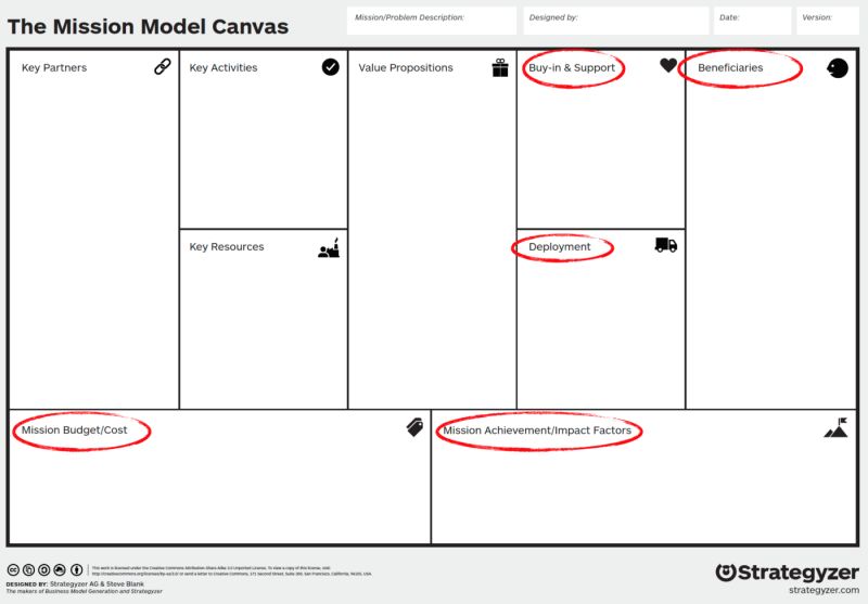 The Mission Model Canvas