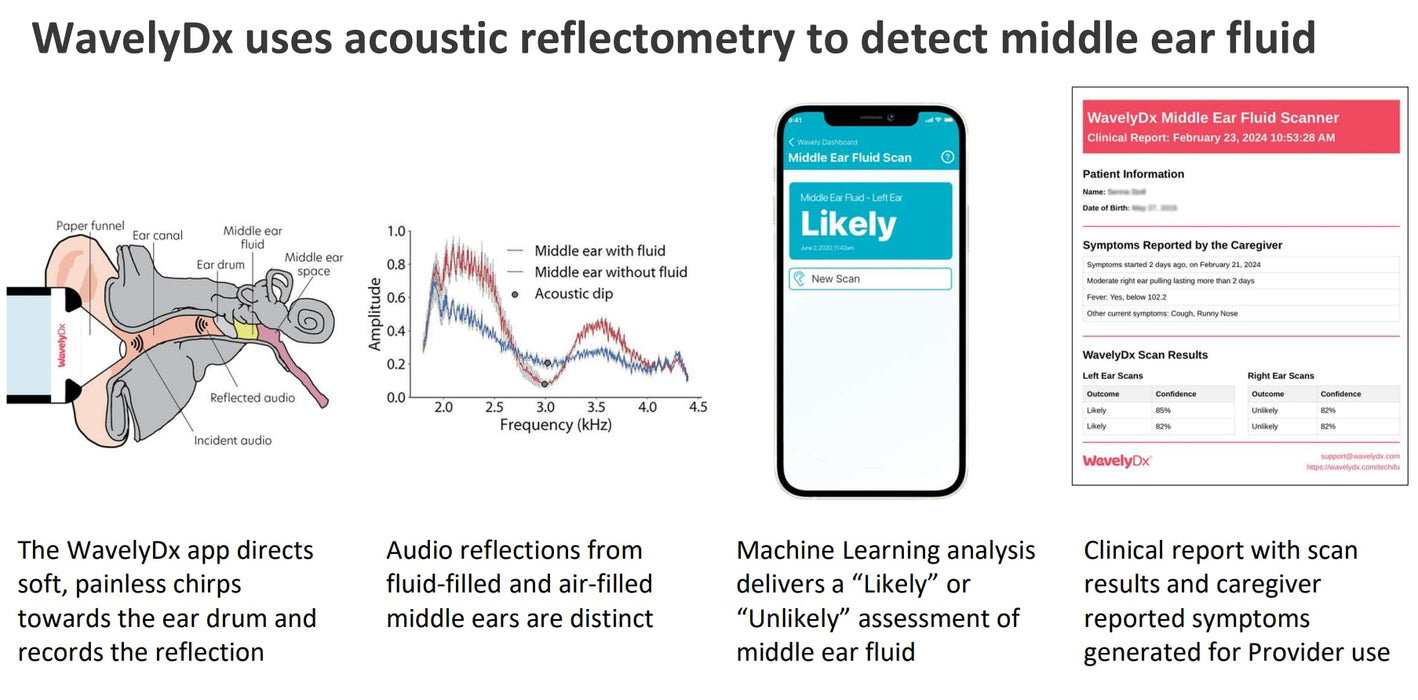 WavelyDx® Middle Ear Fluid Scanner for Ear Infections