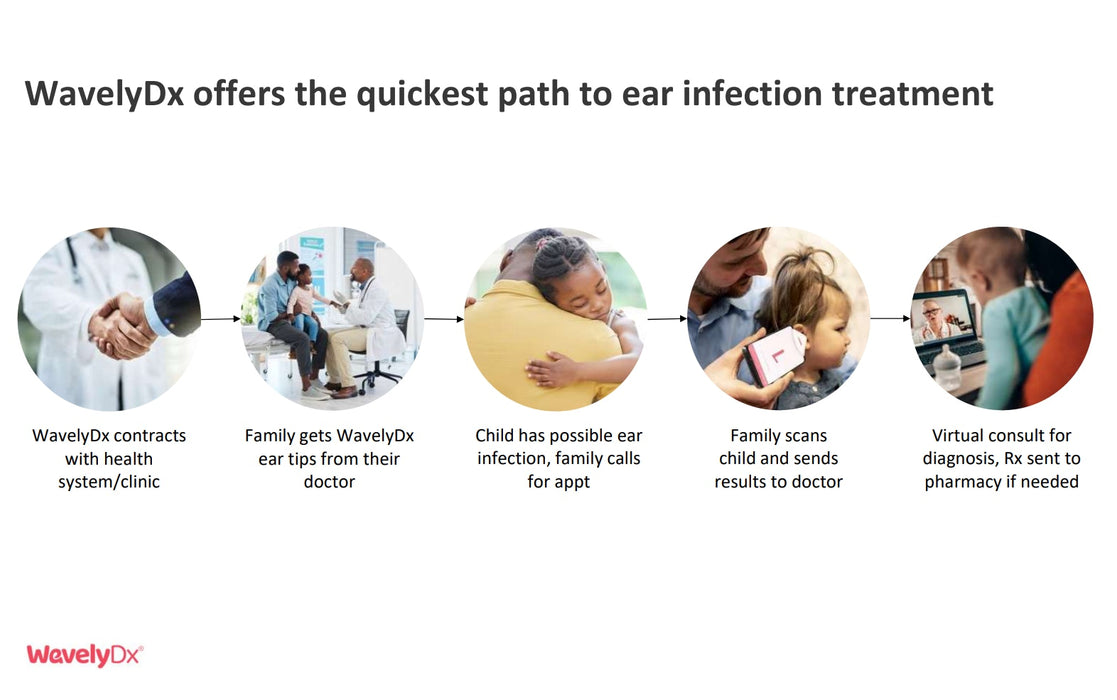 WavelyDx® Middle Ear Fluid Scanner for Ear Infections